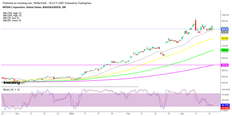 The 20 SMA Continues to Support the Uptrend