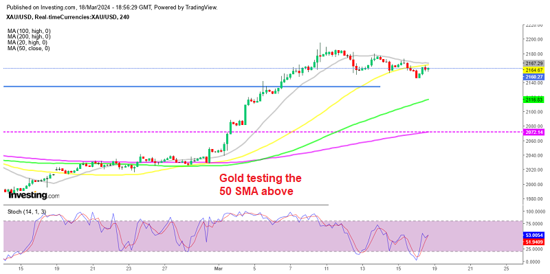 Gold H4 Chart