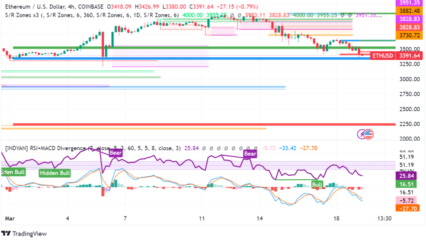 Ethereum Price Slides Despite Dencun Upgrade: What You Need to Know