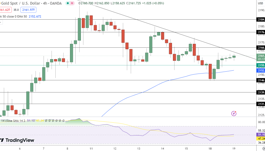 Gold Price Chart - Source: Tradingview
