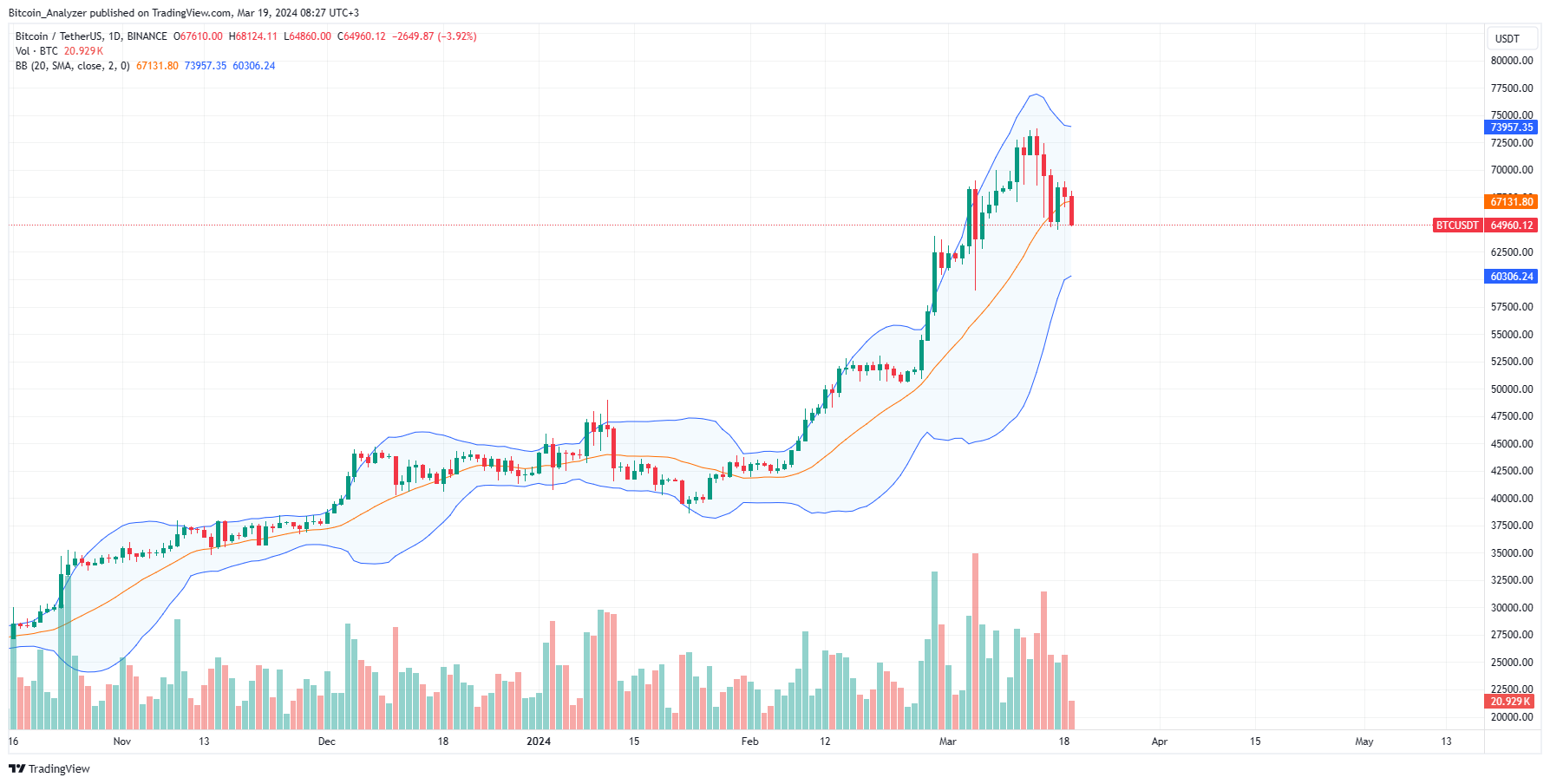 Bitcoin Daily Chart for March 19