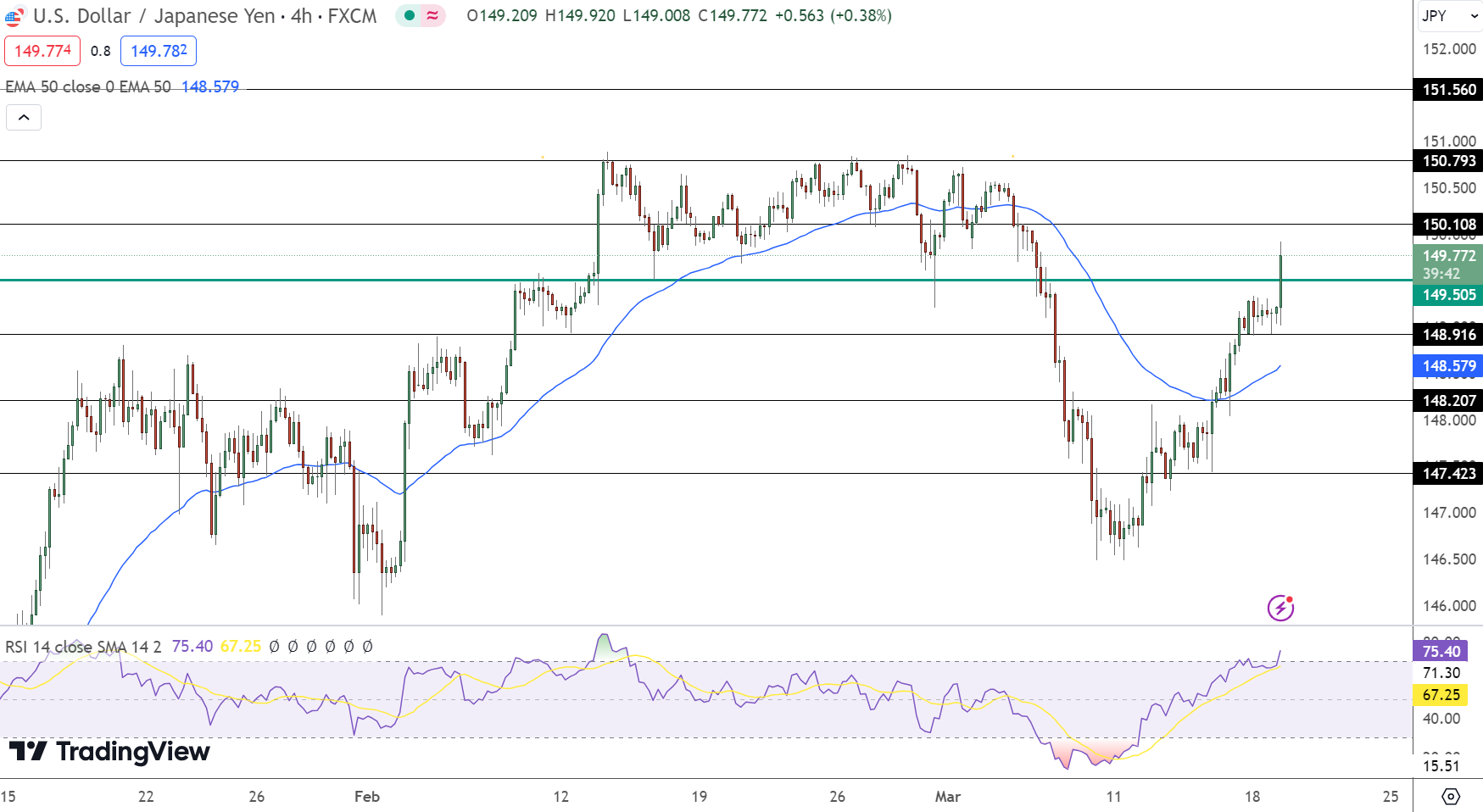 USD/JPY Price Chart - Source: Tradingview