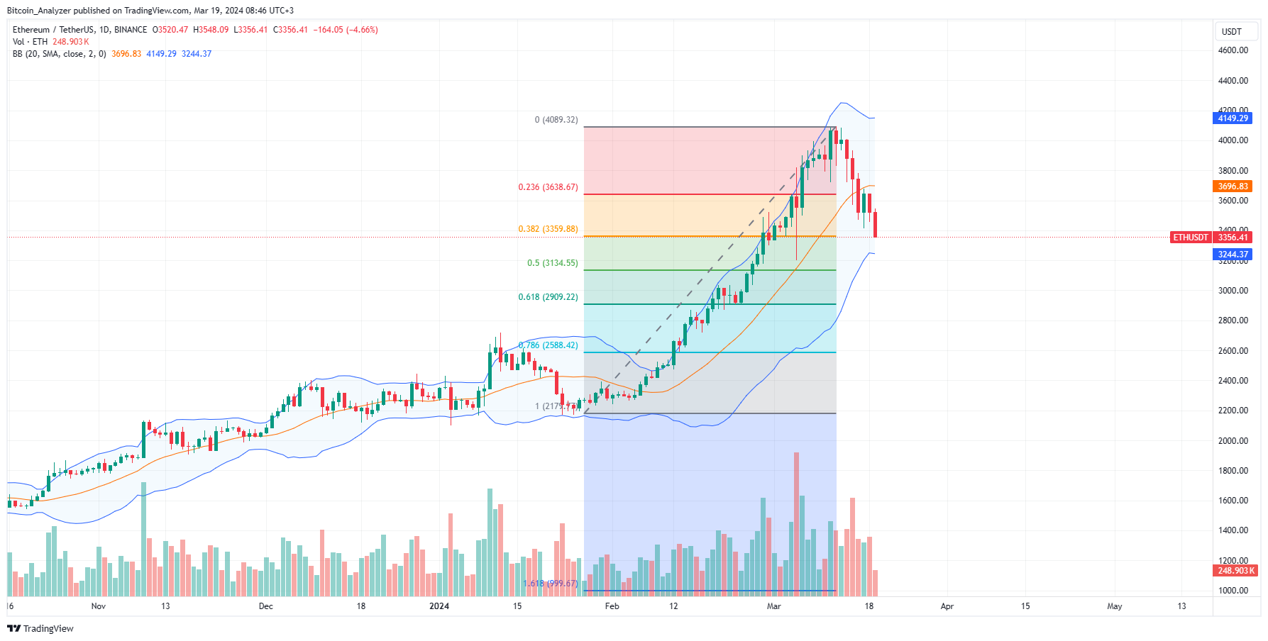 Ethereum daily chart for March 19