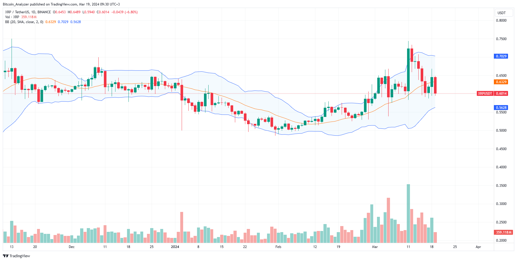 XRP Daily Chart for March 19
