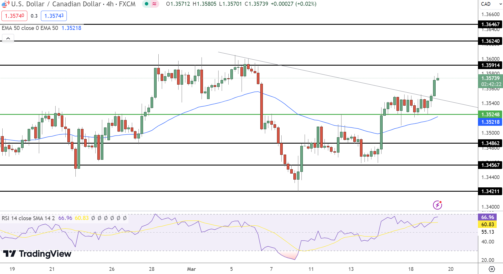 USD/CAD Price Chart - Source: Tradingview