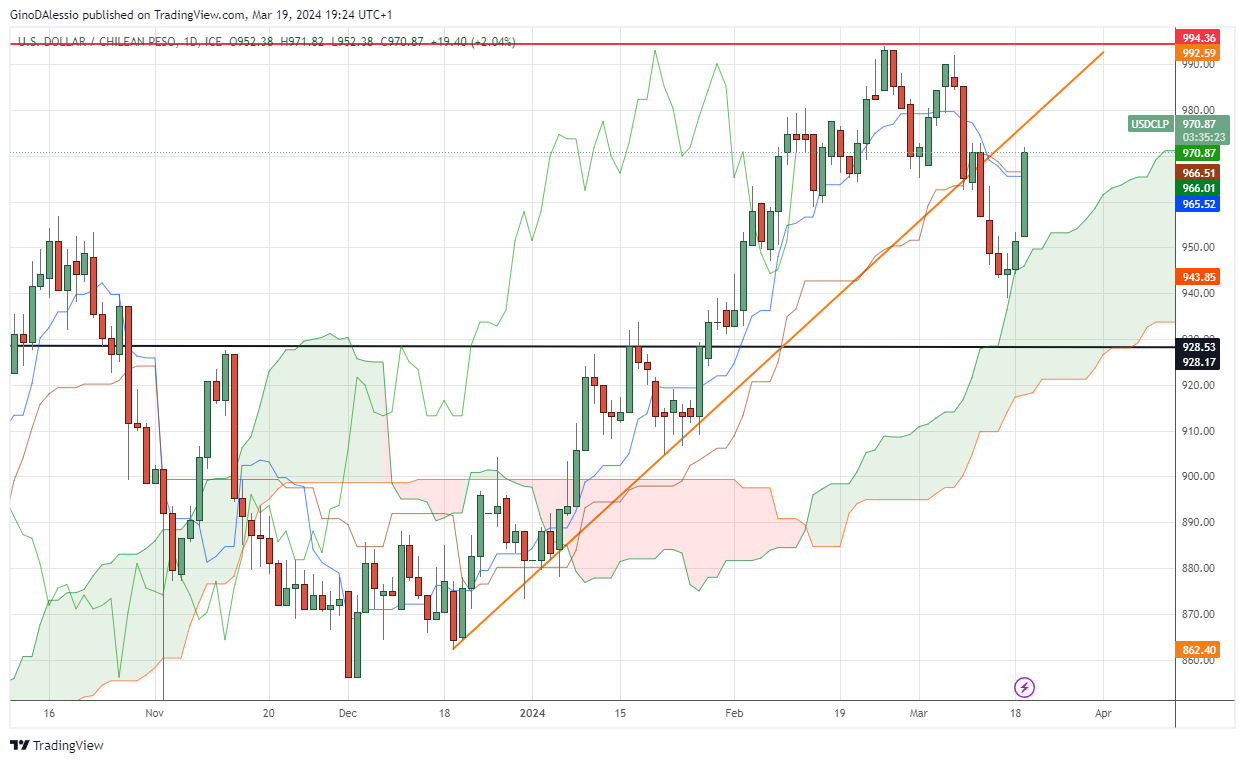 usd/clp chilean peso takes a beating drops 20 figures