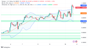 Fantom (FTM) Surges Over 14% Amid Bullish Signs, Tests $1