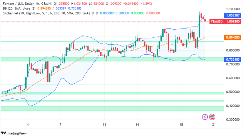 Fantom (FTM) Surges Over 14% Amid Bullish Signs, Tests $1