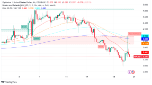 Optimism (OP) Price Climbs as Long-Awaited Fault Proofs Enter Testing Phase