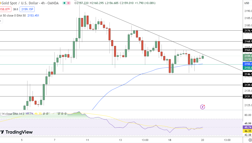 Gold Price Chart