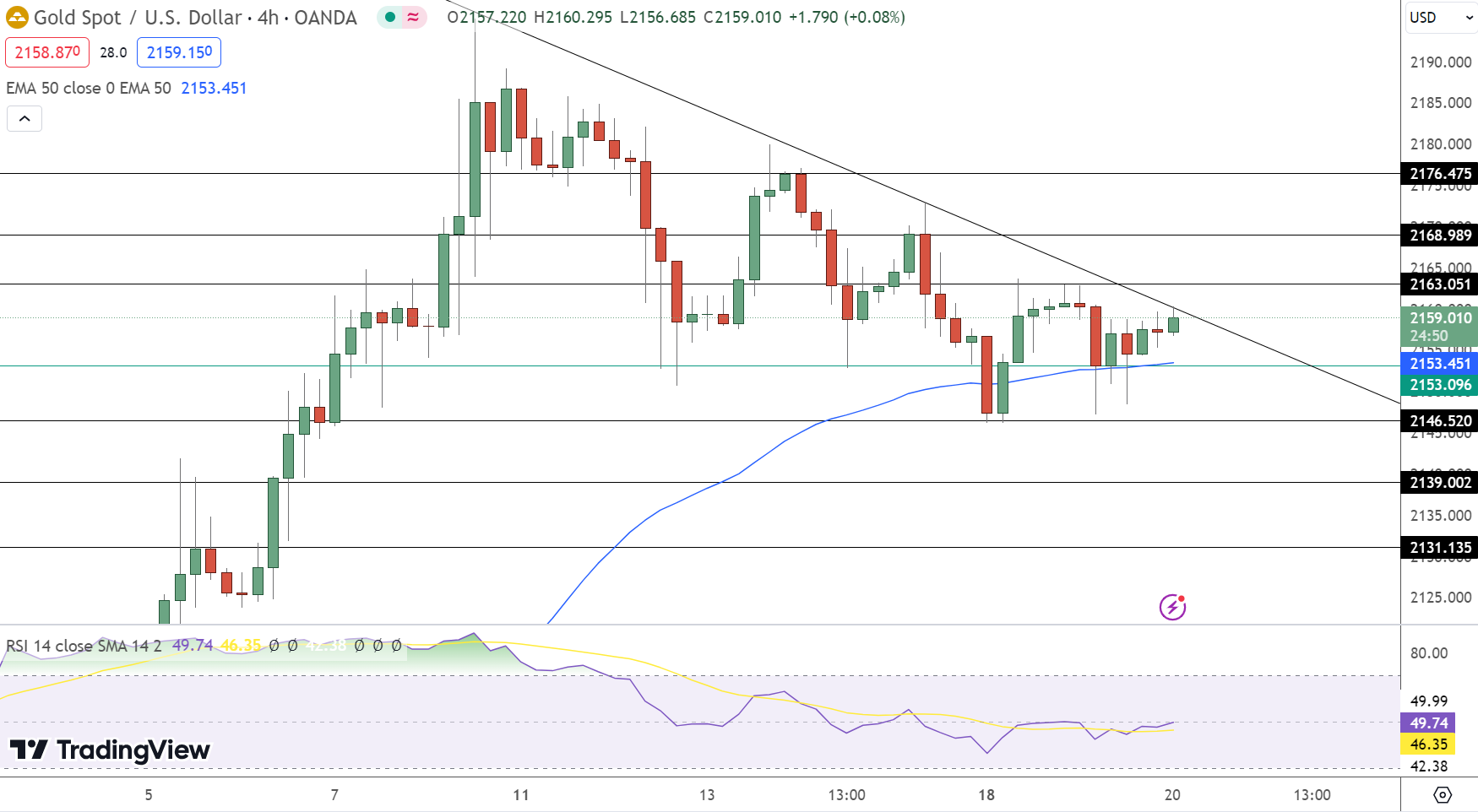 Gold Price Chart