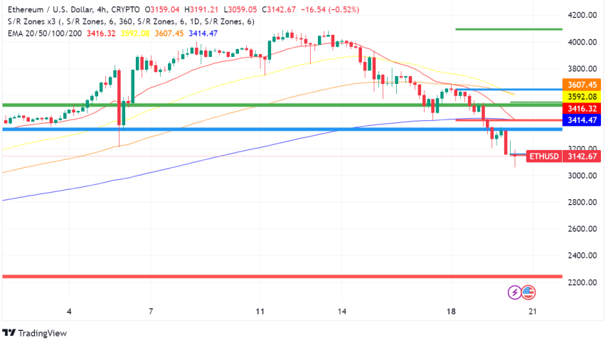 Ethereum Struggles at $3,100 as SEC Delays Spot ETF Decisions