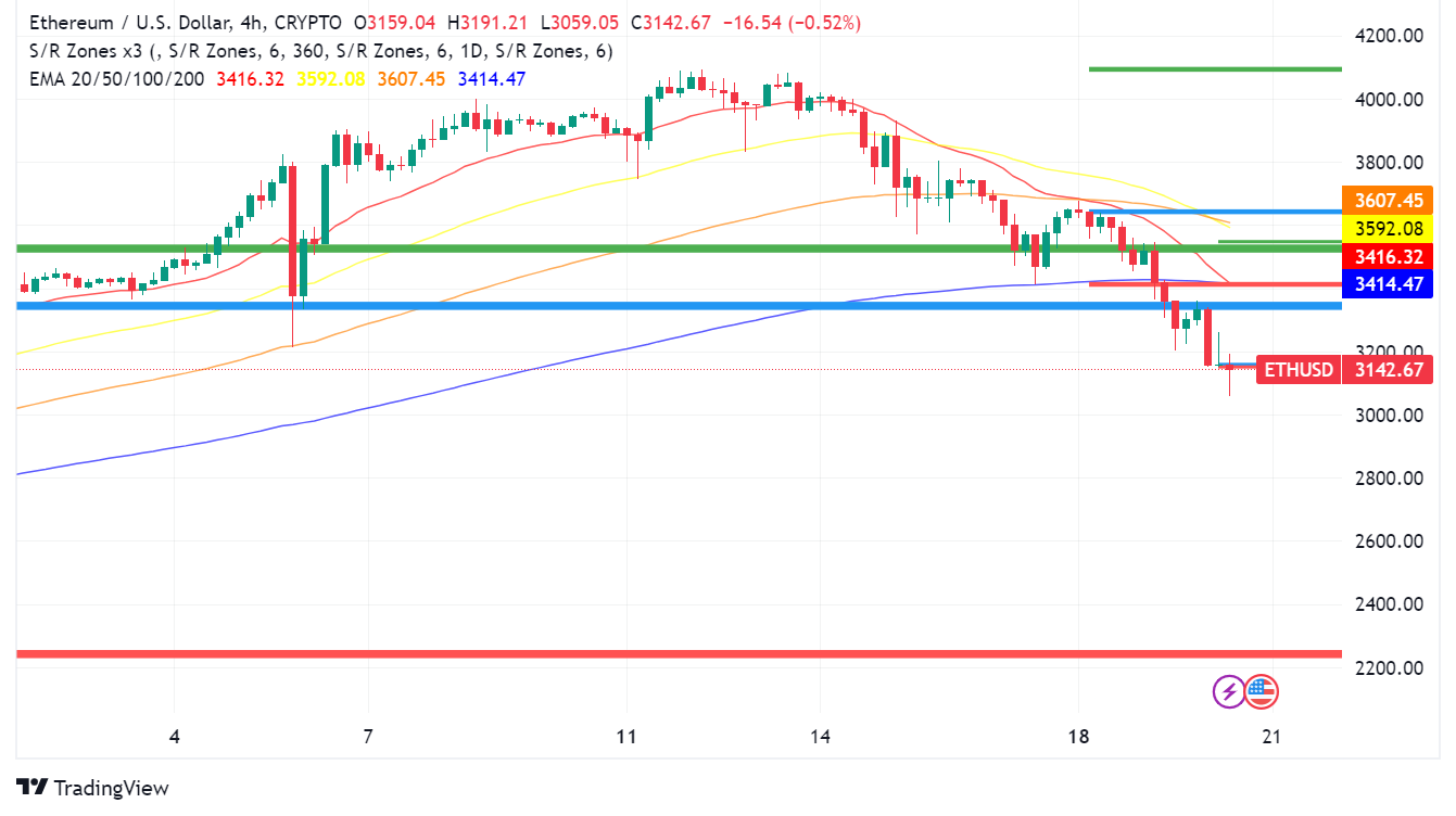 Ethereum Struggles at $3,100 as SEC Delays Spot ETF Decisions