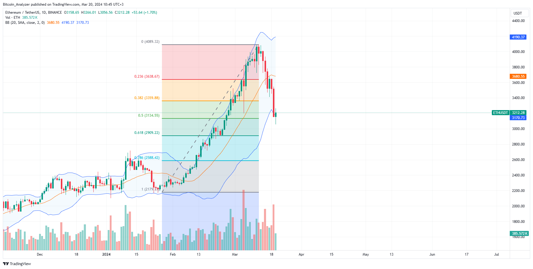 Ethereum daily chart for March 20