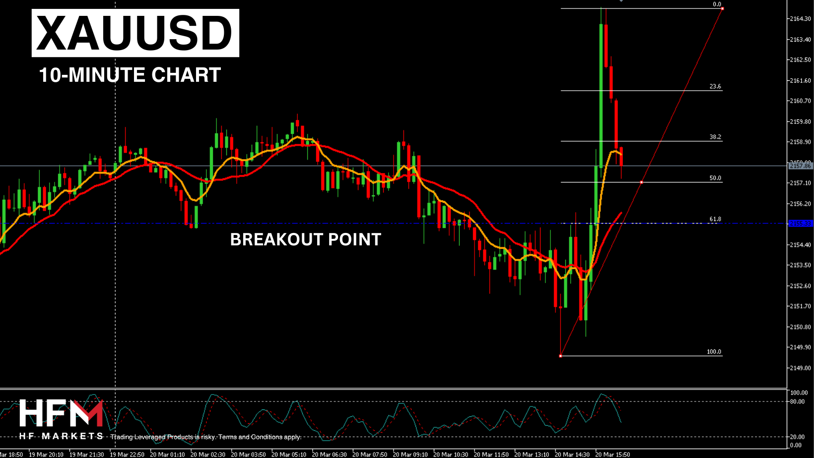 XAUUSD Analysis – Eyes Turn to FOMC Meeting! - Forex News by FX Leaders