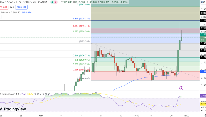 Gold Price Chart