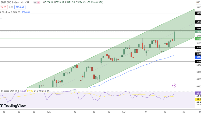 S&P500 Price Chart