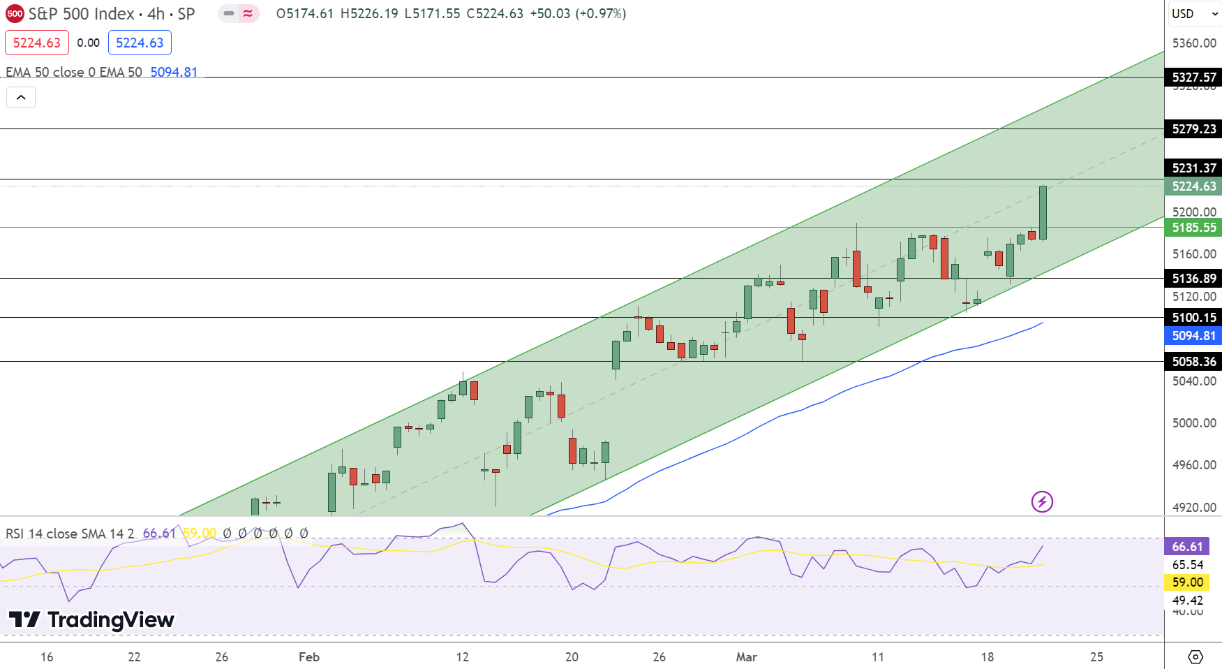 S&P500 Price Chart