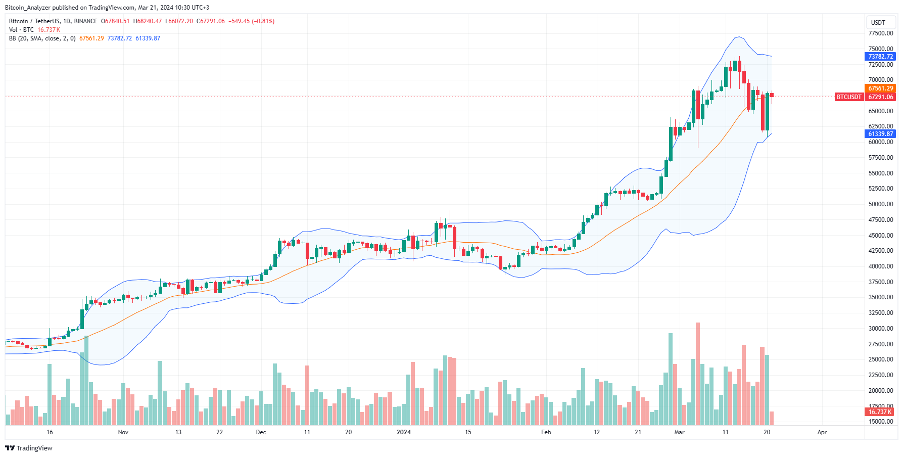 Bitcoin daily chart for March 21