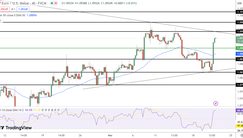 EUR/USD Price Chart - Source: Tradingview