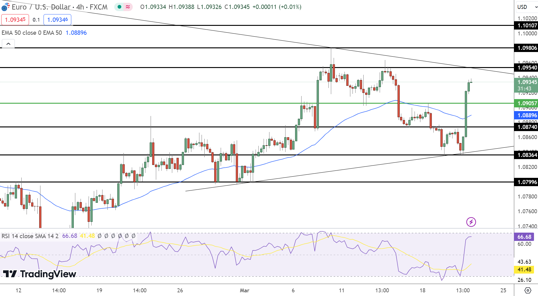 EUR/USD Price Chart - Source: Tradingview