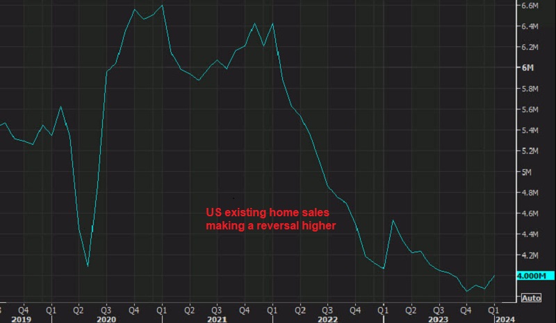 US existing home sales February