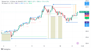 BNB Chain Announces BEP2 Network Shutdown, BNB Surges on Comeback Narrative
