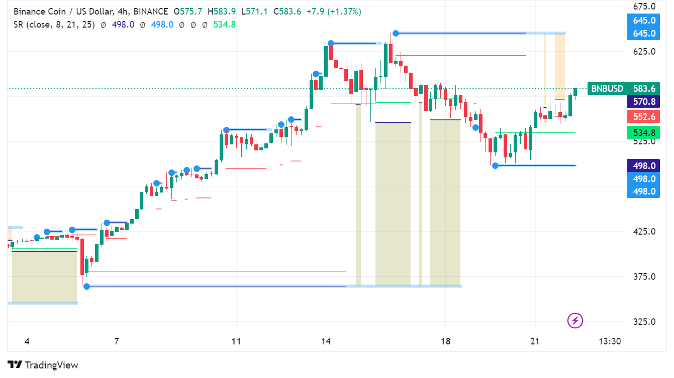 BNB Chain Announces BEP2 Network Shutdown, BNB Surges on Comeback Narrative  - Forex News by FX Leaders