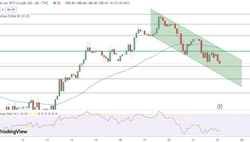 Crude Oil Price Chart - Source: Tradingview