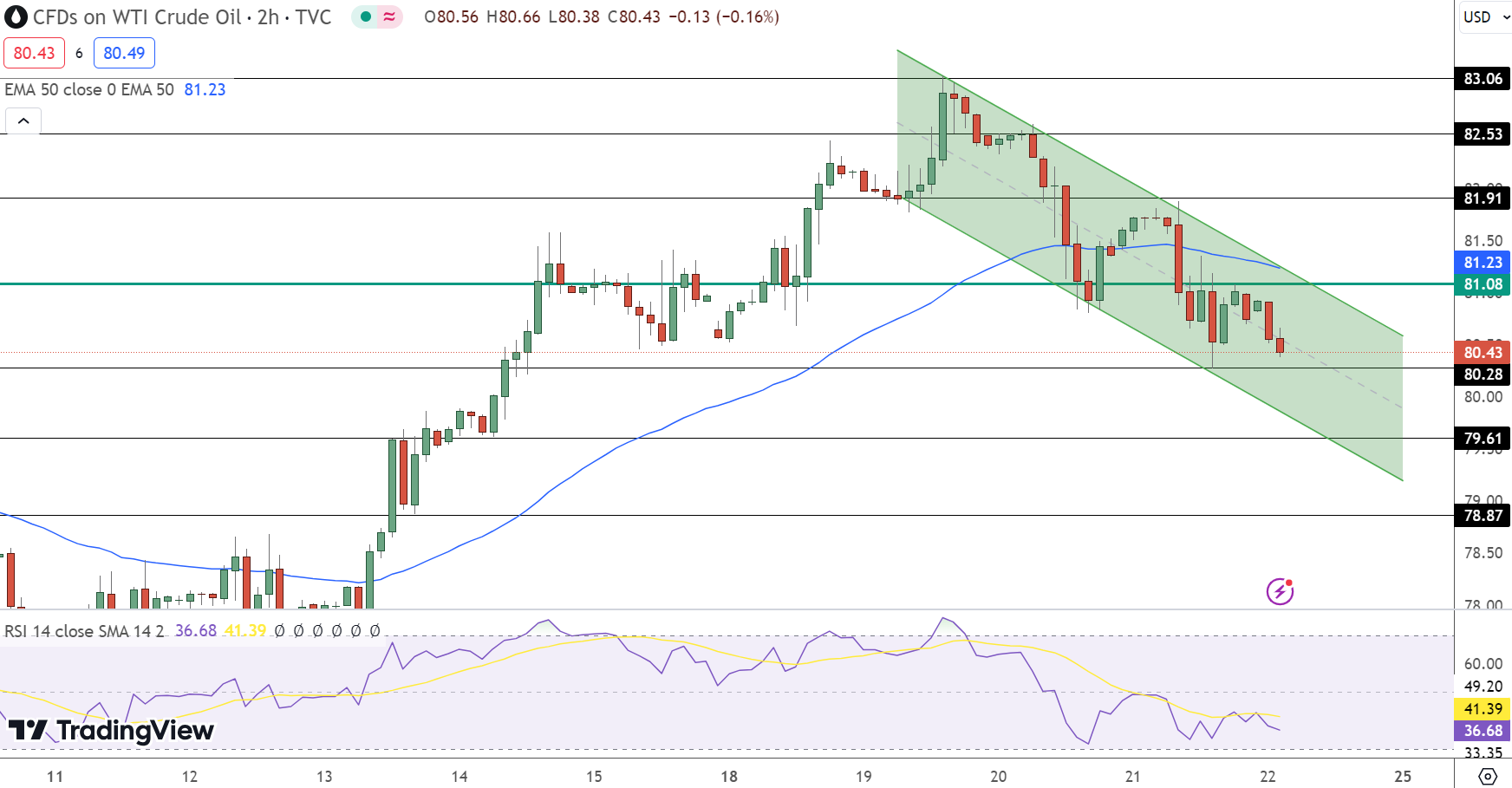 Crude Oil Price Chart - Source: Tradingview