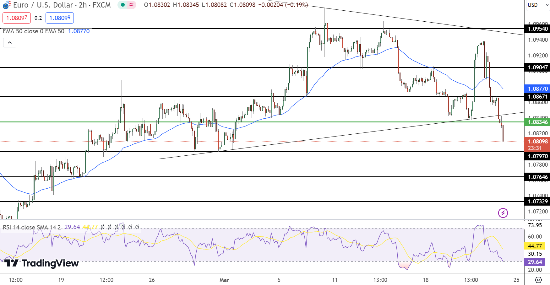 EUR/USD Price Chart - Source: Tradingview