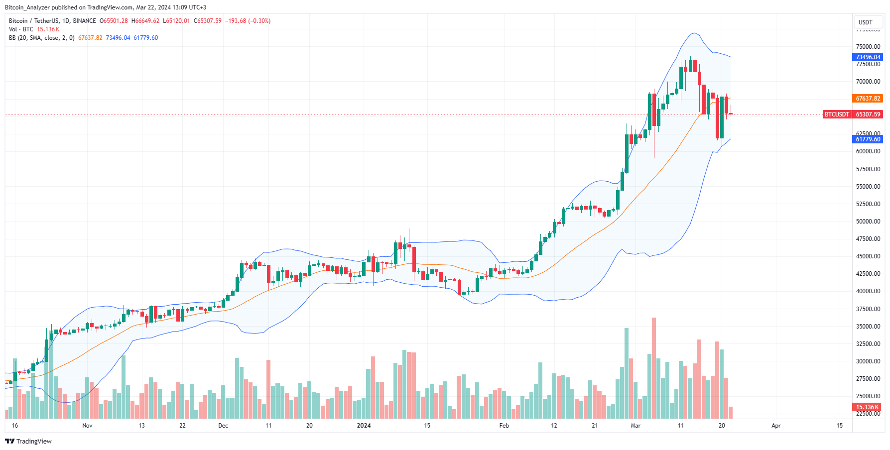 Bitcoin price daily chart for March 22