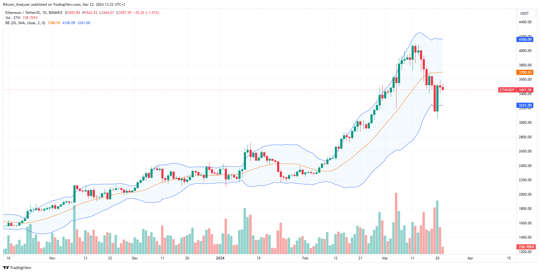 Ethereum price daily chart for March 22