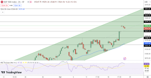 SPX Price Chart - Source: Tradingview