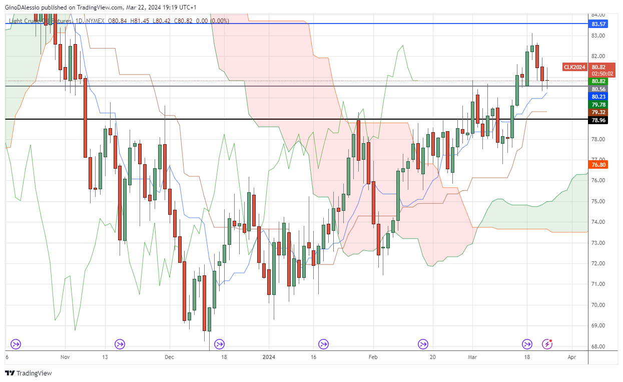 wti sees bearish reaction after rig count