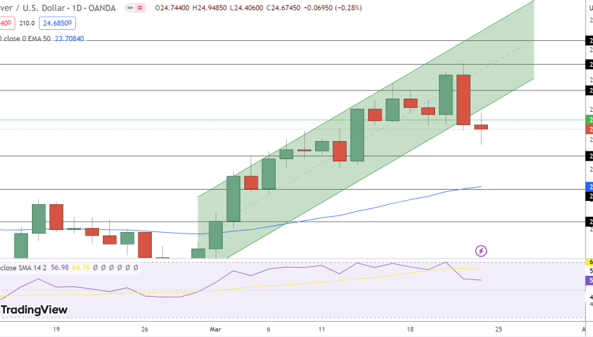 Silver Price Chart - Source: Tradingview
