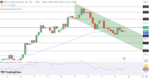 USOIL Price Chart - Source: Tradingview