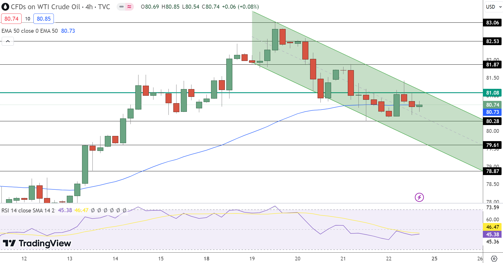 USOIL Price Chart - Source: Tradingview