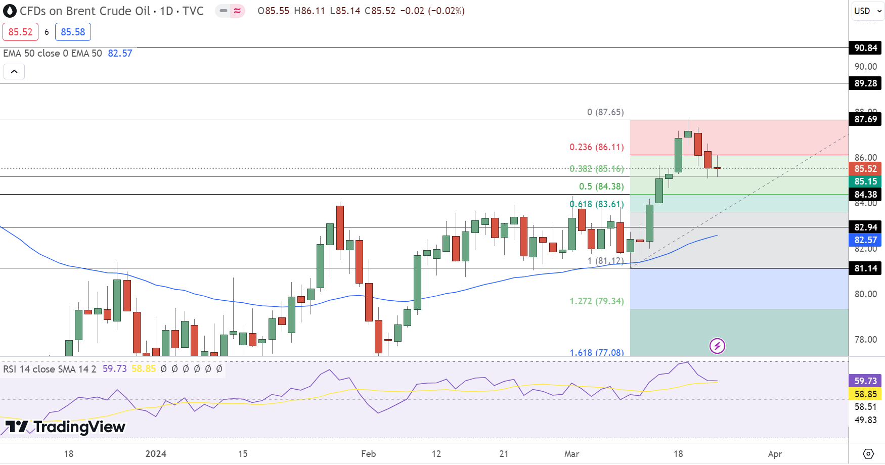 UKOIL Price Chart - Source: Tradingview
