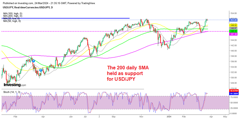 USD/JPY returning to 152 too often, indicating a bullish break soon