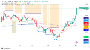 Internet Computer's Impressive Weekend Surge: A Glimpse into the Future of Decentralized AI