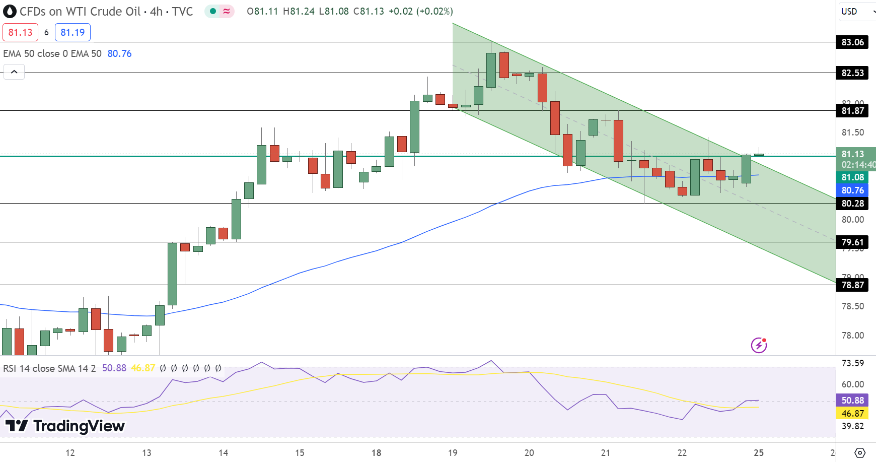 USOIL Price Chart - Source: Tradingview