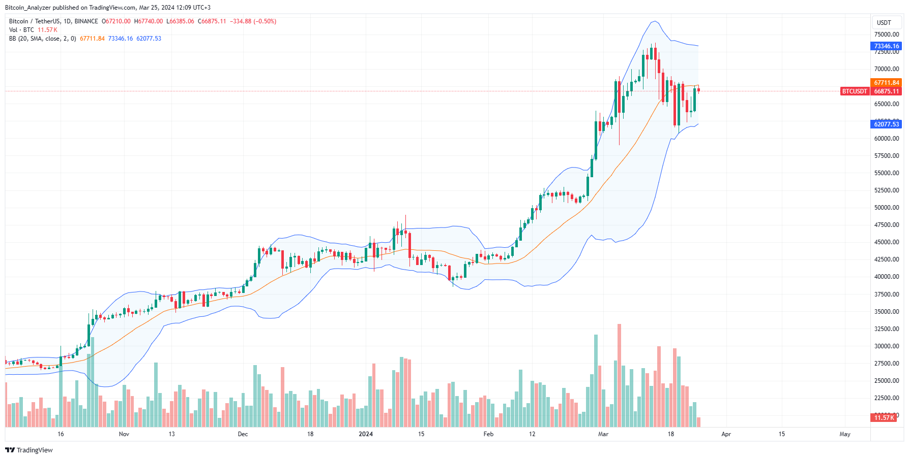 Bitcoin daily chart for March 25