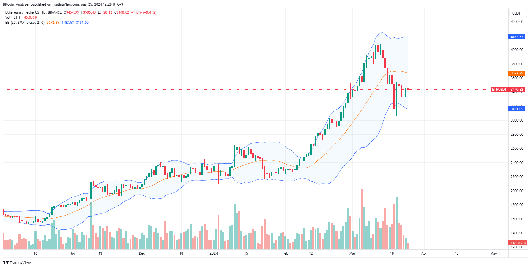 Ethereum daily chart for March 25