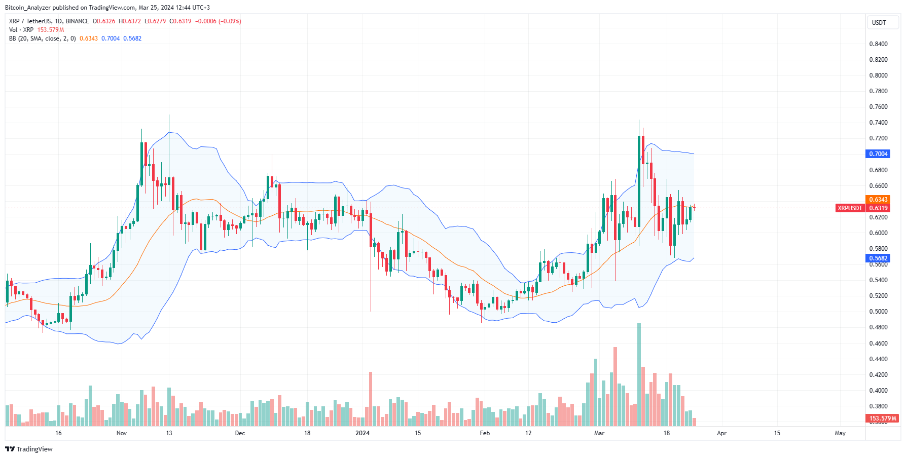 XRP daily chart for March 25