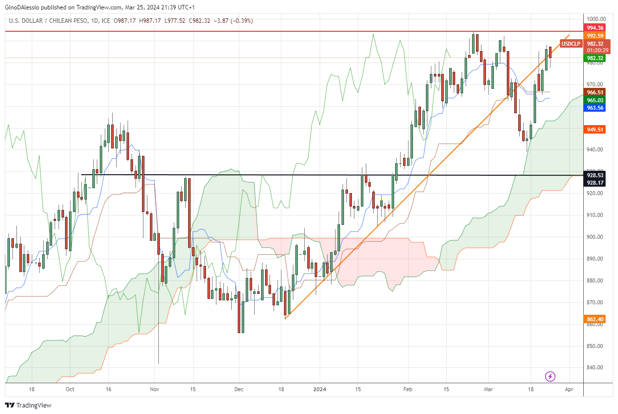 usd clp turns lower higher risk appetite