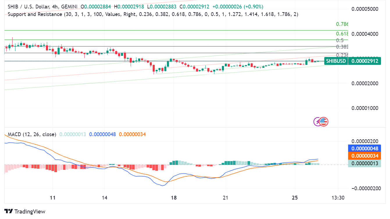 Why Shiba Inu (SHIB) is Trending Among Memecoins