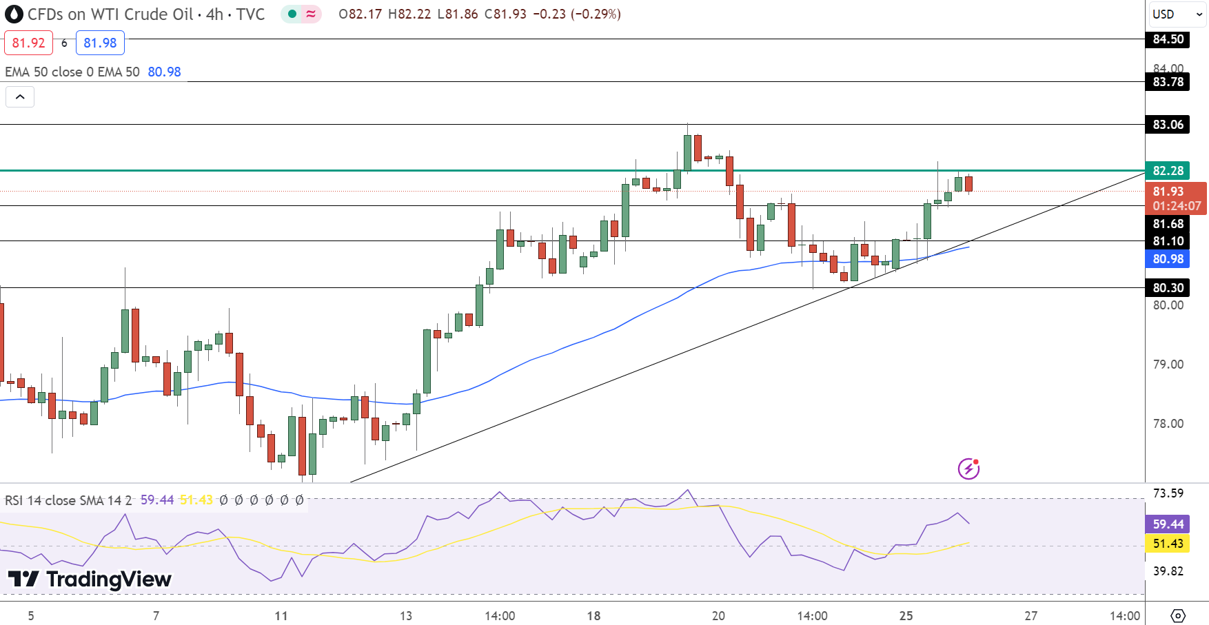 Crude Oil Price Chart - Source: Tradingview