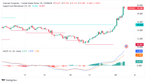 Internet Computer (ICP) Surges 14%: AI Integration and Network Growth Fuel Rally