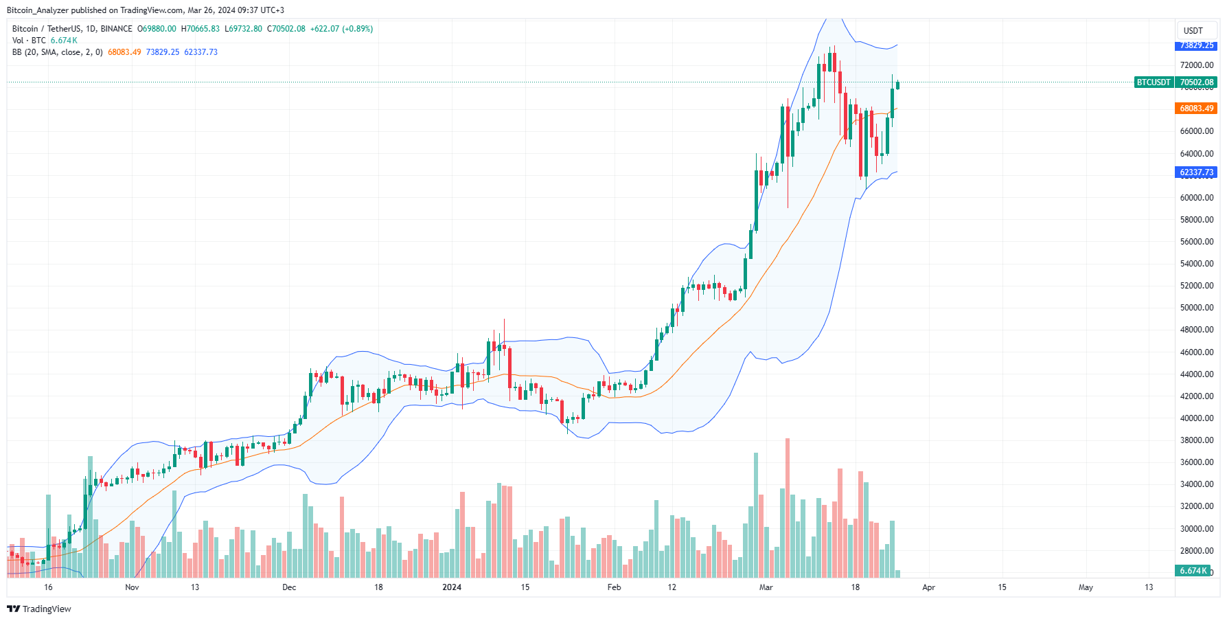 Bitcoin daily chart for March 26